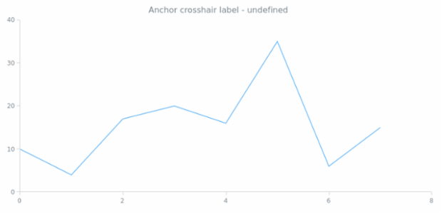 anychart.core.ui.CrosshairLabel.anchor get created by AnyChart Team