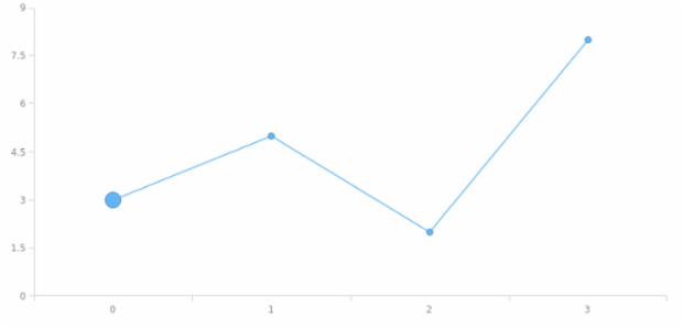 anychart.core.ui.MarkersFactory.Marker.size set created by AnyChart Team