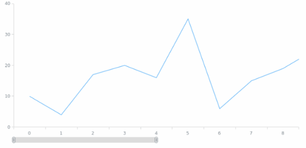 anychart.core.ui.Scroller.allowRangeChange set created by AnyChart Team