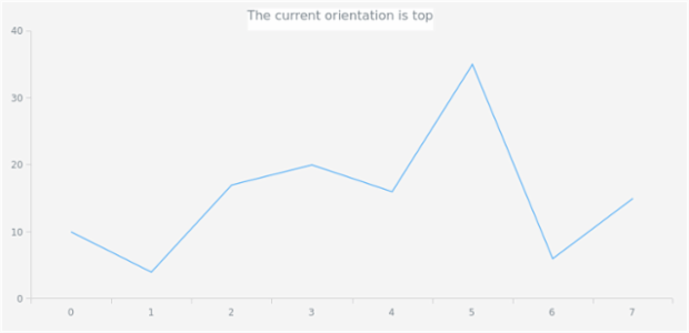anychart.core.ui.Title.orientation get created by AnyChart Team