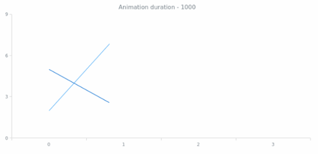 anychart.core.utils.Animation.duration get created by AnyChart Team