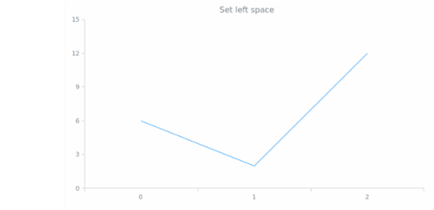 anychart.core.utils.Margin.left set created by AnyChart Team