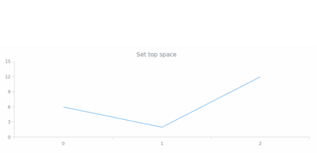 anychart.core.utils.Margin.top set created by AnyChart Team