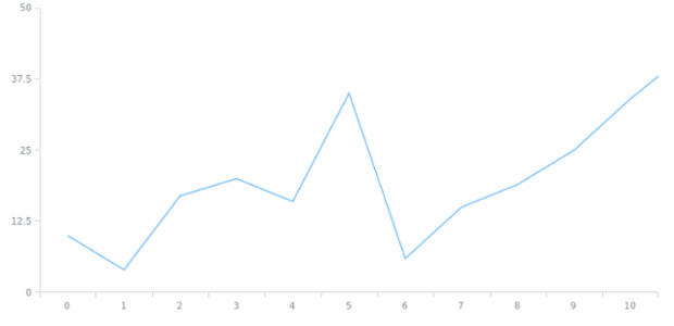 anychart.core.utils.OrdinalZoom.setToValues created by AnyChart Team