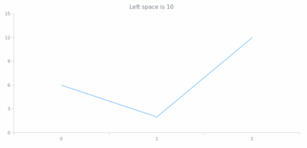 anychart.core.utils.Padding.left get created by AnyChart Team