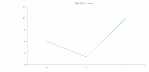 anychart.core.utils.Padding.left set created by AnyChart Team
