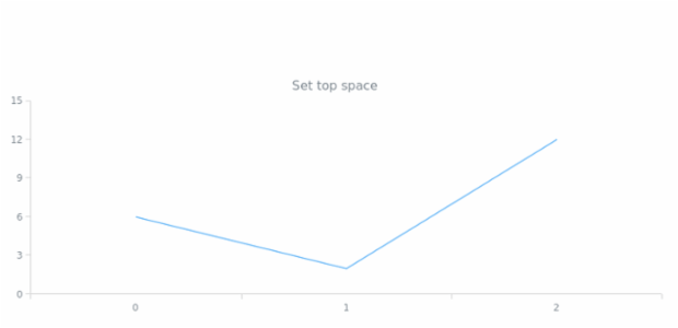 anychart.core.utils.Padding.top set created by AnyChart Team