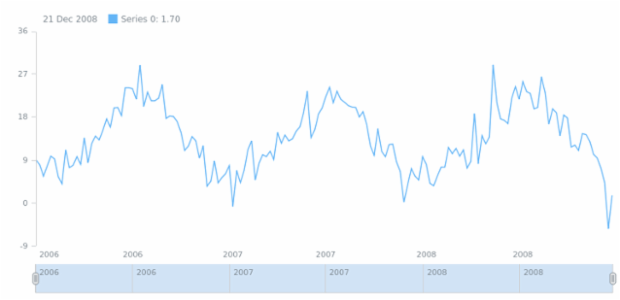 anychart.data.table created by AnyChart Team
