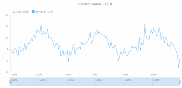 anychart.data.TableIterator.get created by AnyChart Team