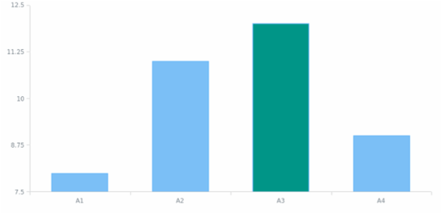 anychart.data.View.set created by AnyChart Team