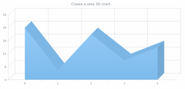 anychart.area3d created by AnyChart Team