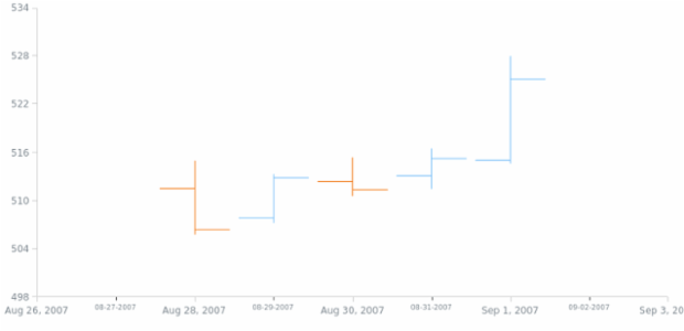 anychart.scales.DateTime.minorTicks set created by AnyChart Team