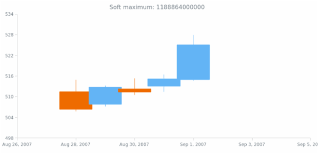 anychart.scales.DateTime.softMaximum get created by AnyChart Team