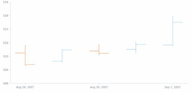 anychart.scales.DateTime.ticks set created by AnyChart Team