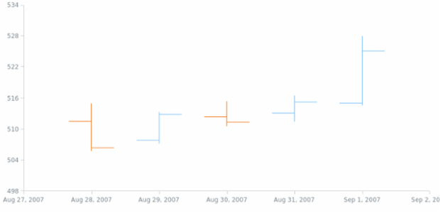 anychart.scales.DateTimeTicks.interval set asDbl created by AnyChart Team