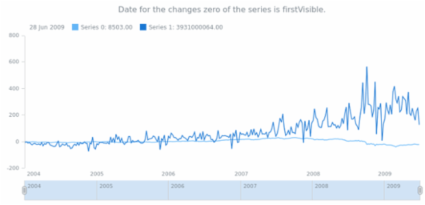 anychart.scales.Linear.compareWith get created by AnyChart Team