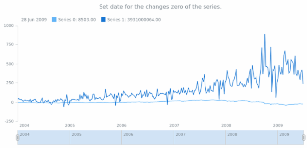 anychart.scales.Linear.compareWith set created by AnyChart Team
