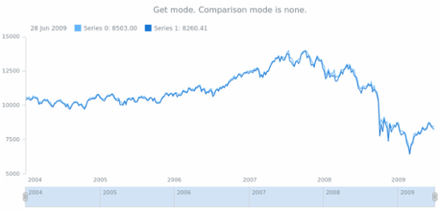 anychart.scales.Linear.comparisonMode get created by AnyChart Team