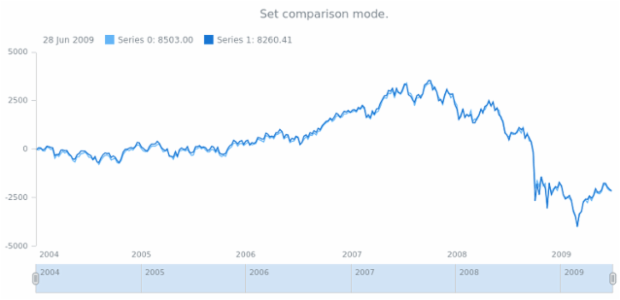 anychart.scales.Linear.comparisonMode set created by AnyChart Team