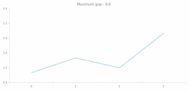 anychart.scales.Linear.maximumGap get created by AnyChart Team