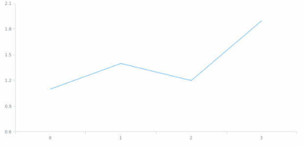 anychart.scales.Linear.softMinimum set created by AnyChart Team