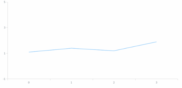 anychart.scales.Linear.ticks set created by AnyChart Team