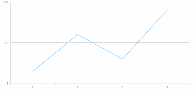 anychart.scales.Logarithmic.inverseTransform created by AnyChart Team