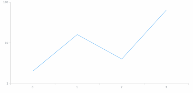 anychart.scales.Logarithmic.transform created by AnyChart Team