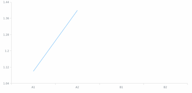 anychart.scales.Ordinal.values set created by AnyChart Team