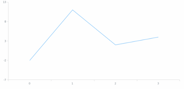 anychart.scales.ScatterTicks.base created by AnyChart Team