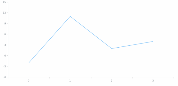 anychart.scales.ScatterTicks.interval created by AnyChart Team