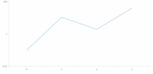 anychart.scales.ScatterTicks.mode created by AnyChart Team