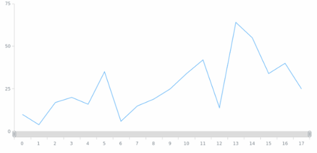 anychart.enums.ChartScrollerPosition created by AnyChart Team