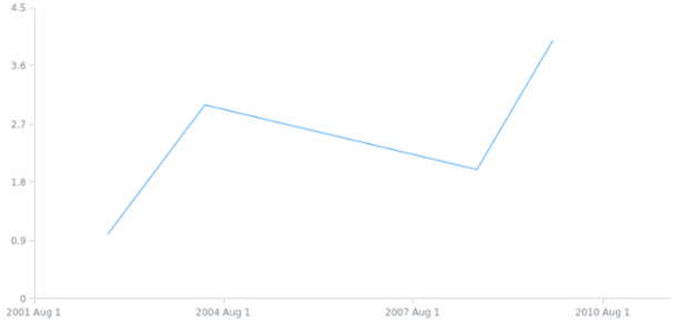 anychart.enums.Interval created by AnyChart Team