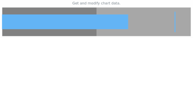 anychart.charts.Bullet.data get created by AnyChart Team