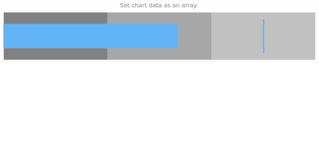 anychart.charts.Bullet.data set asArray created by AnyChart Team