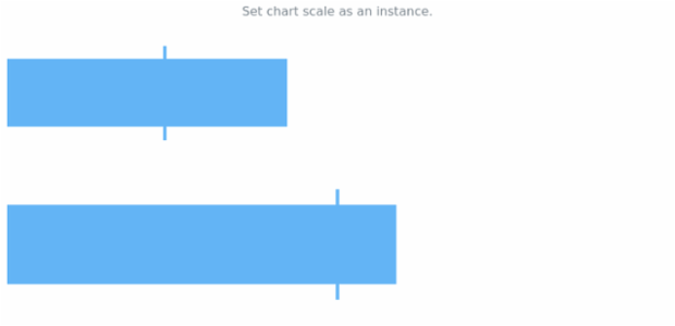 anychart.charts.Bullet.scale set asInst created by AnyChart Team