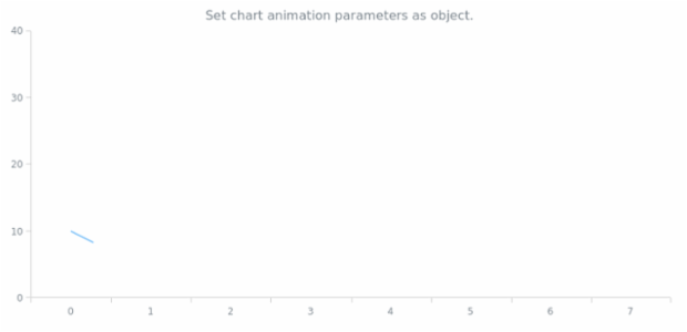 anychart.charts.Cartesian.animation set asObj created by AnyChart Team
