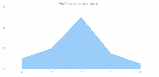 anychart.charts.Cartesian.area created by AnyChart Team