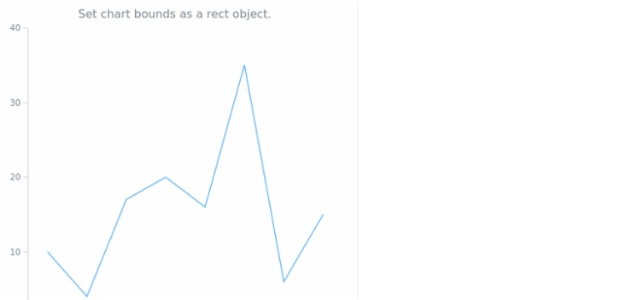 anychart.charts.Cartesian.bounds set asSingle created by AnyChart Team
