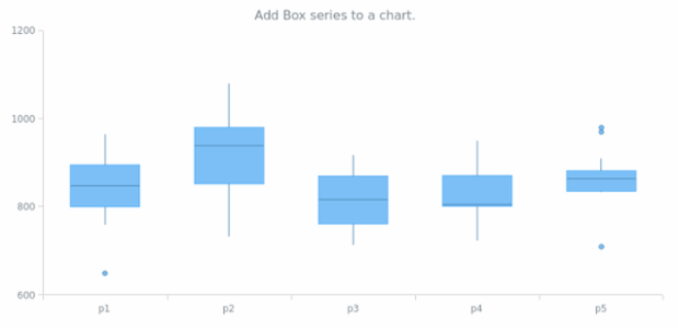 anychart.charts.Cartesian.box created by AnyChart Team