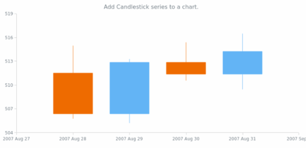 anychart.charts.Cartesian.candlestick created by AnyChart Team