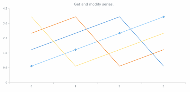 anychart.charts.Cartesian.getSeries created by AnyChart Team