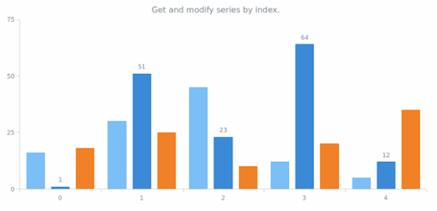 anychart.charts.Cartesian.getSeriesAt created by AnyChart Team