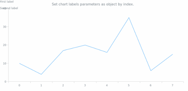anychart.charts.Cartesian.label set asIndexObj created by AnyChart Team