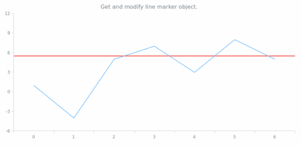anychart.charts.Cartesian.lineMarker get created by AnyChart Team