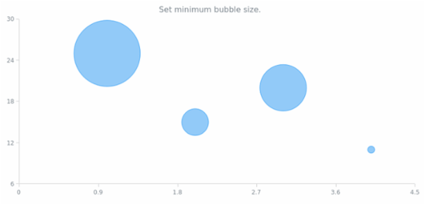 anychart.charts.Cartesian.minBubbleSize set created by AnyChart Team