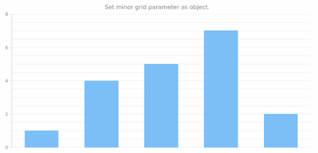 anychart.charts.Cartesian.minorGrid set asObject created by AnyChart Team