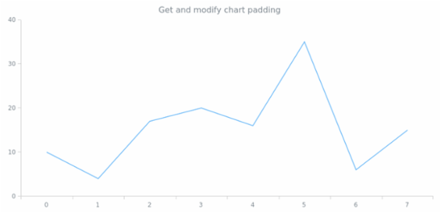 anychart.charts.Cartesian.padding get created by AnyChart Team