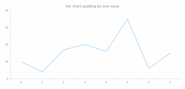 anychart.charts.Cartesian.padding set asSingle created by AnyChart Team